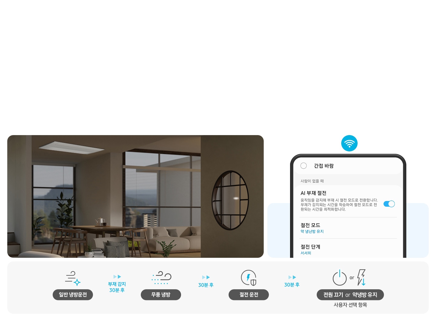 좌측에 거실이 보여지며 천장에는 인피니트 시스템에어컨 이 보여집니다. 우측엔 모바일 디바이스가 보여지며 모방이로 AI 부재절전을 설정할 수 있는 화면이 보여집니다. 하단엔 아이콘과 함께 부재절전 진행 이 보여지며 좌측 부터 바람모양 아이콘과 함께 일방 냉방 운전 화살표 부재감지 20 분후 , 바람 모양의 아이콘이 점점점 과 함께 무풍냉방 화살표 20 분후 동그라미 안에 번개 모양의 아이콘과 절전 운전 화살표 20분 후 전원 버튼의 아이콘과 or 번개모양 하래로 가는 화살표 아이콘이 보여지며 저원끄기 or 약냉방 유지  사용자 선택 항목 문구가 보여집니다.