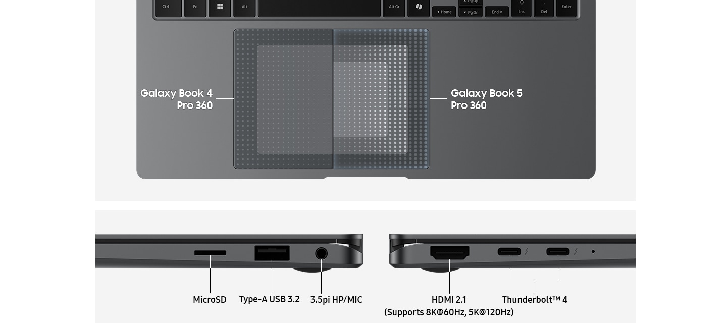 그레이 색상의 갤럭시 북5 Pro 360의 터치패드와 키보드를 위에서 클로즈업한 모습입니다. 터치패드의 절반은 갤럭시 북5 Pro 360의 팜 리젝션 영역이, 다른 절반은 갤럭시 북5 Pro 360의 팜 리젝션 영역이 나옵니다. 이를 통해 더욱 정교해진 갤럭시 북5 Pro 360의 손바닥 모니터링 기능을 강조합니다. 또한 하단에는 그레이 색상 갤럭시 북5 Pro 360의 양쪽 포트 배열을 클로즈업하여 나타냅니다. 한 쪽에는 MICRO SD, TYPE-A USB 3.2, 3.5PI HP/MIC 포트가 있고, 다른 한쪽에는 HDMI 2.1(60Hz에서 8K, 120Hz에서 5K 지원), THUNDERBOLT 4 포트가 있습니다.