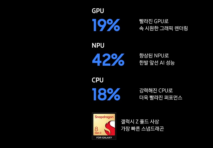 19% 빨라진 GPU로 속 시원한 그래픽 렌더링, 42% 향상된 NPU로 한발 앞선 AI  성능, 18% 강력해진 CPU로 더욱 빨라진 퍼포먼스, 갤럭시 Z 폴드 사상 가장 빠른 스냅드래곤을 탑재하고 있습니다.