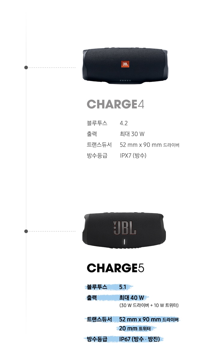 JBL CHARGE 4, CHARGE 5 비교하기 이미지 입니다. 블루투스, 출력값, 트랜스듀서, 방수등급을 비교하는 스펙이 있습니다.