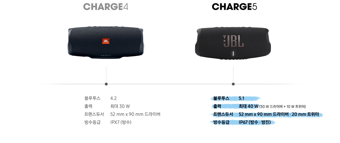 JBL CHARGE 4, CHARGE 5 비교하기 이미지 입니다. 블루투스, 출력값, 트랜스듀서, 방수등급을 비교하는 스펙이 있습니다.