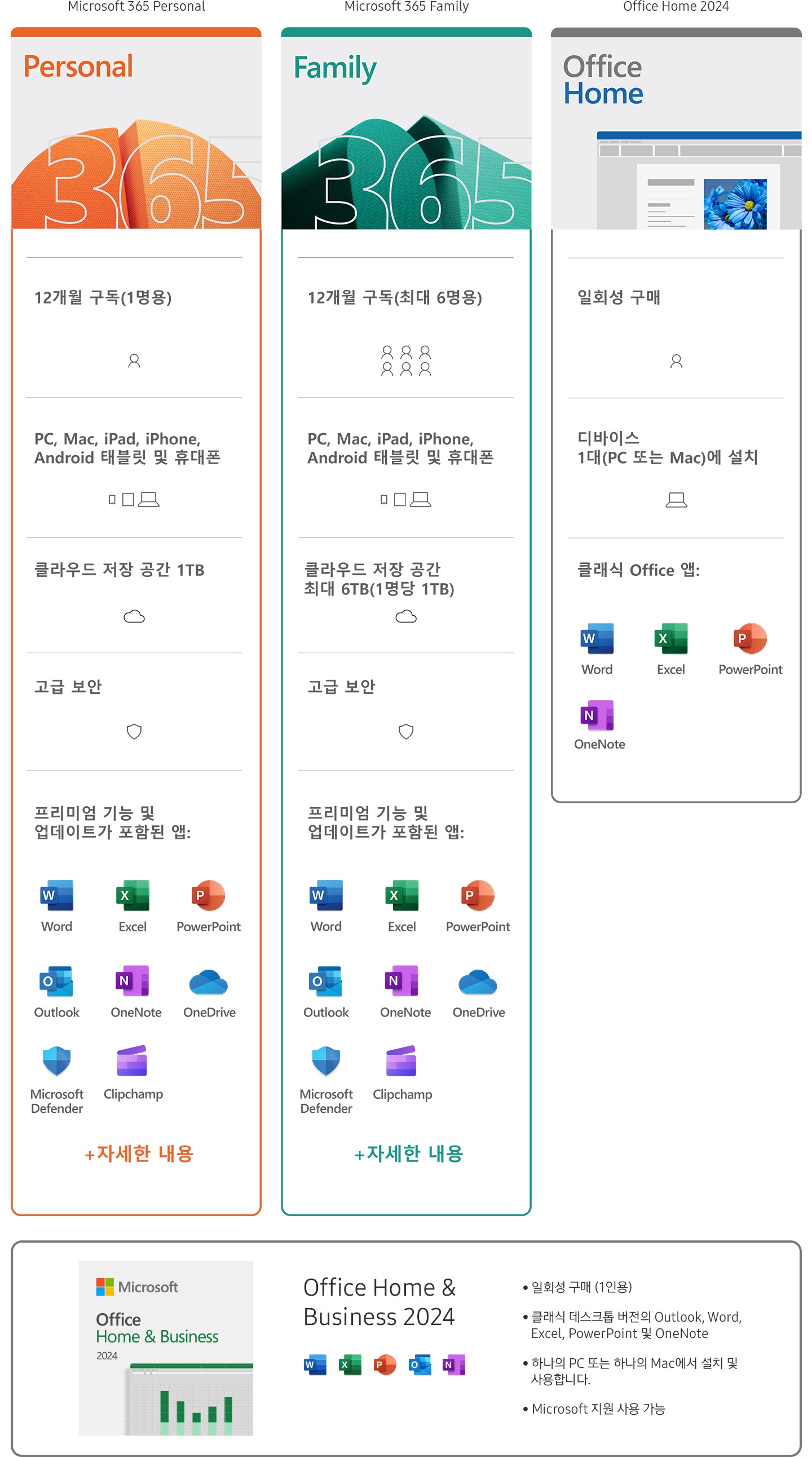 Microsoft 365 Personal과 Microsoft 365 Family와 Office Home 2024의 비교를 보여주고 있습니다.