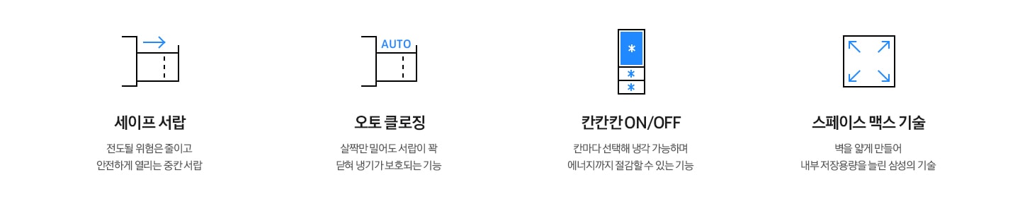 김치냉장고 적용 기술을 간단한 일러스트와 문구로 나타낸 이미지 입니다. 좌측부터 세이프 서랍-전도될 위험은 줄이고 안전하게 열리는 중칸 서랍 문구와 측면에서 바라본 중칸 서랍이 열리는 일러스트, 오토 클로징-살짝만 밀어도 서랍이 꽉 닫혀 냉기가 보호되는 기능 문구와 좌측에서 바라본 중칸 서랍이 열려있고 AUTO 문구가 쓰여있는 일러스트, 칸칸칸ON/OFF-칸마다 선택해 냉각 가능하며 에너지까지 절감할 수 있는 기능 문구와 3도어 김치냉장고 각 칸마다 냉각 아이콘이 있는 일러스트, 스페이스 맥스 기술-벽을 얇게 만들어 내부 저장용량을 늘린 삼성의 기술 문구와 사각형 안에서 화살표가 각 모서리로 뻗어나가는 일러스트가 나와있습니다.