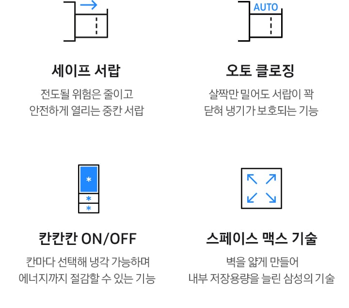 김치냉장고 적용 기술을 간단한 일러스트와 문구로 나타낸 이미지 입니다. 좌측부터 세이프 서랍-전도될 위험은 줄이고 안전하게 열리는 중칸 서랍 문구와 측면에서 바라본 중칸 서랍이 열리는 일러스트, 오토 클로징-살짝만 밀어도 서랍이 꽉 닫혀 냉기가 보호되는 기능 문구와 좌측에서 바라본 중칸 서랍이 열려있고 AUTO 문구가 쓰여있는 일러스트, 칸칸칸ON/OFF-칸마다 선택해 냉각 가능하며 에너지까지 절감할 수 있는 기능 문구와 3도어 김치냉장고 각 칸마다 냉각 아이콘이 있는 일러스트, 스페이스 맥스 기술-벽을 얇게 만들어 내부 저장용량을 늘린 삼성의 기술 문구와 사각형 안에서 화살표가 각 모서리로 뻗어나가는 일러스트가 나와있습니다.