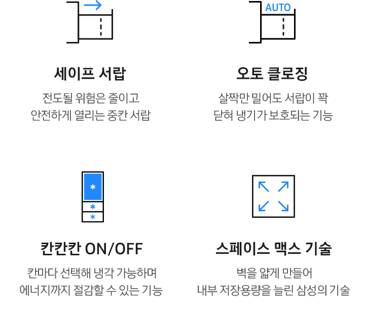 김치냉장고 적용 기술을 간단한 일러스트와 문구로 나타낸 이미지 입니다. 좌측부터 세이프 서랍-전도될 위험은 줄이고 안전하게 열리는 중칸 서랍 문구와 측면에서 바라본 중칸 서랍이 열리는 일러스트, 오토 클로징-살짝만 밀어도 서랍이 꽉 닫혀 냉기가 보호되는 기능 문구와 좌측에서 바라본 중칸 서랍이 열려있고 AUTO 문구가 쓰여있는 일러스트, 칸칸칸ON/OFF-칸마다 선택해 냉각 가능하며 에너지까지 절감할 수 있는 기능 문구와 3도어 김치냉장고 각 칸마다 냉각 아이콘이 있는 일러스트, 스페이스 맥스 기술-벽을 얇게 만들어 내부 저장용량을 늘린 삼성의 기술 문구와 사각형 안에서 화살표가 각 모서리로 뻗어나가는 일러스트가 나와있습니다.