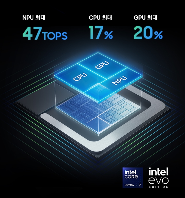 CPU, GPU 및 NPU가 포함된 갤럭시 북5 프로의 칩셋 그리드가 표시됩니다. NPU는 최대 47개의 TOPS를 지원합니다. CPU는 최대 17% 향상된 성능을 제공합니다. GPU는 최대 20% 향상된 성능을 제공합니다. 인텔 코어 울트라 7 및 인텔 에보 에디션 로고가 표시됩니다.