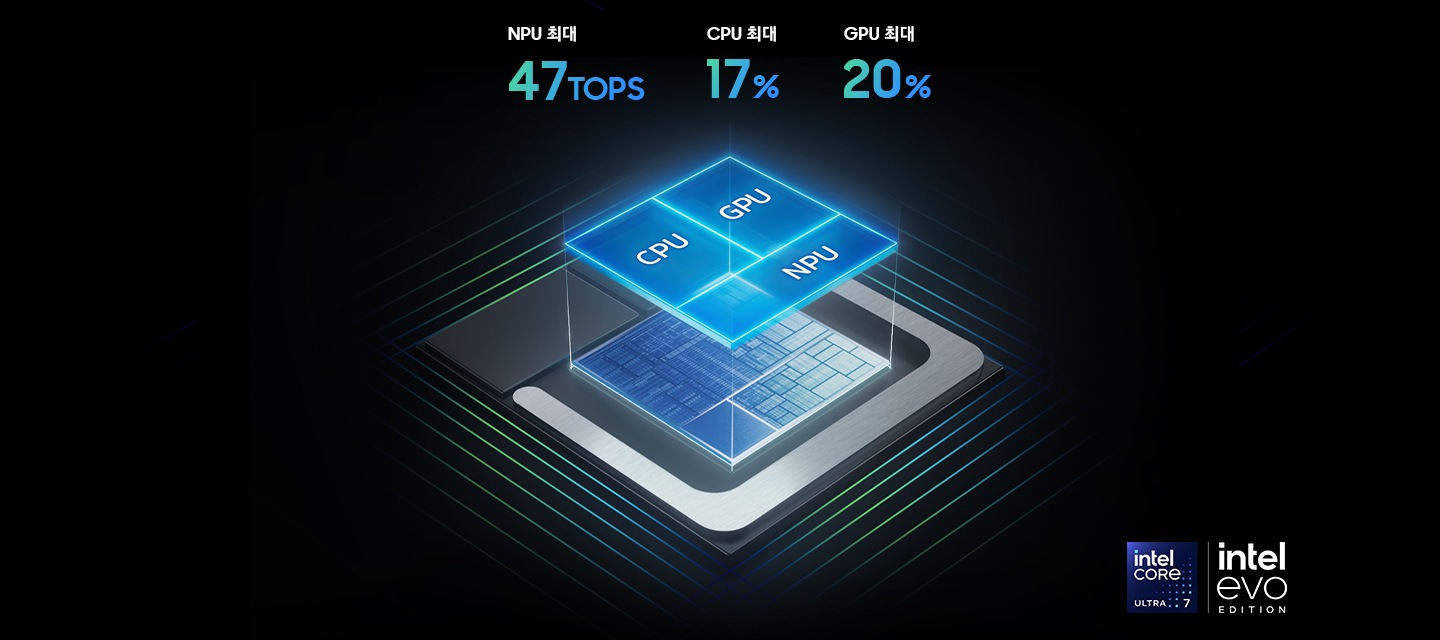 CPU, GPU 및 NPU가 포함된 갤럭시 북5 프로의 칩셋 그리드가 표시됩니다. NPU는 최대 47개의 TOPS를 지원합니다. CPU는 최대 17% 향상된 성능을 제공합니다. GPU는 최대 20% 향상된 성능을 제공합니다. 인텔 코어 울트라 7 및 인텔 에보 에디션 로고가 표시됩니다.