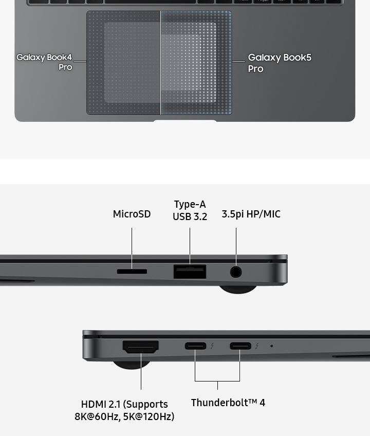 그레이 색상의 갤럭시 북 터치패드 영역을 상단에서 클로즈업으로 보여줍니다. 터치패드의 왼쪽반은 갤럭시 북4 프로의 손바닥 거부 영역을 표시하고 오픈쪽 절반은 갤럭시 북5 프로의 손바닥 거부 영역을 표시합니다. 포트 레이아웃을 강조하기 위해 두 대의 그레이 갤럭시 북5 프로 장치가 배치되어 있습니다. 포트에는 마이크로 SD. TYPE-A USB 3.2. 3.5PI HP/MIC. HDMI 2.1(Supports 8K 60Hz, 5K 120Hz). 썬더볼트 4. 라고 표기되어 있습니다.