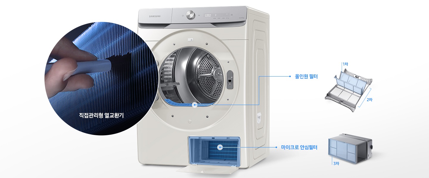 그랑데 건조기 AI 도어가 오픈되어있는 측면컷입니다. 도어쪽에는 원 안에 열교환기가 확대되어 있고 직접 먼지를 제거하는 연출 이미지와 '직접관리형 열교환기' 문구가 나와있습니다. 건조기 내상 바닥 부분이 파랗게 표시되어 우측 선으로 '올인원 필터' 문구가 나와있고, 문구 옆에는 일러스트로 올인원 필터와 1차/2차 문구가 있습니다. 건조기 하단에는 필터 부분이 열려서 파랗게 표시되어 있고 우측 선으로 '마이크로 안심 필터' 문구가 나와있습니다. 문구 옆쪽으로는 일러스트로 마이크로 안심 필터가 그려져 있고 3차 문구가 있어, 먼지를 3차까지 걸러준다는 내용을 표현한 연출 이미지 입니다.