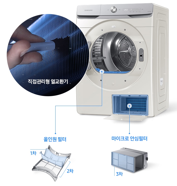 그랑데 건조기 AI 도어가 오픈되어있는 측면컷입니다. 도어쪽에는 원 안에 열교환기가 확대되어 있고 직접 먼지를 제거하는 연출 이미지와 '직접관리형 열교환기' 문구가 나와있습니다. 건조기 내상 바닥 부분이 파랗게 표시되어 우측 선으로 '올인원 필터' 문구가 나와있고, 문구 옆에는 일러스트로 올인원 필터와 1차/2차 문구가 있습니다. 건조기 하단에는 필터 부분이 열려서 파랗게 표시되어 있고 우측 선으로 '마이크로 안심 필터' 문구가 나와있습니다. 문구 옆쪽으로는 일러스트로 마이크로 안심 필터가 그려져 있고 3차 문구가 있어, 먼지를 3차까지 걸러준다는 내용을 표현한 연출 이미지 입니다.