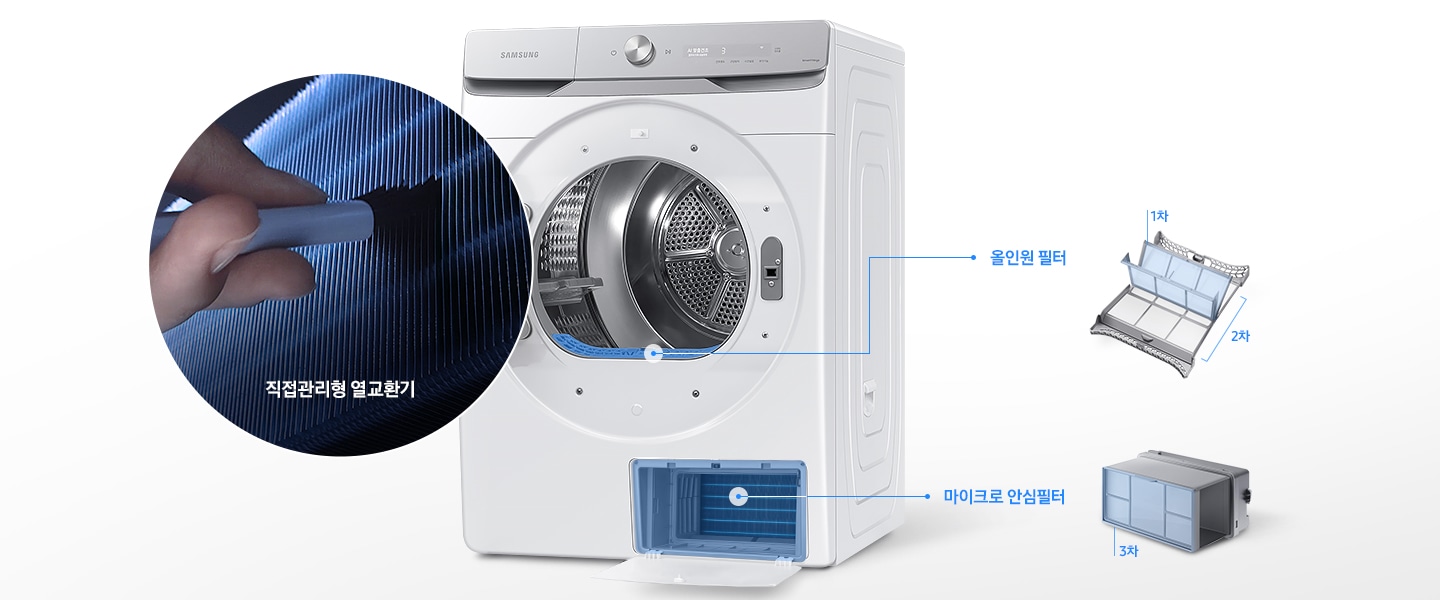 그랑데 건조기 AI 도어가 오픈되어있는 측면컷입니다. 도어쪽에는 원 안에 열교환기가 확대되어 있고 직접 먼지를 제거하는 연출 이미지와 '직접관리형 열교환기' 문구가 나와있습니다. 건조기 내상 바닥 부분이 파랗게 표시되어 우측 선으로 '올인원 필터' 문구가 나와있고, 문구 옆에는 일러스트로 올인원 필터와 1차/2차 문구가 있습니다. 건조기 하단에는 필터 부분이 열려서 파랗게 표시되어 있고 우측 선으로 '마이크로 안심 필터' 문구가 나와있습니다. 문구 옆쪽으로는 일러스트로 마이크로 안심 필터가 그려져 있고 3차 문구가 있어, 먼지를 3차까지 걸러준다는 내용을 표현한 연출 이미지 입니다.
