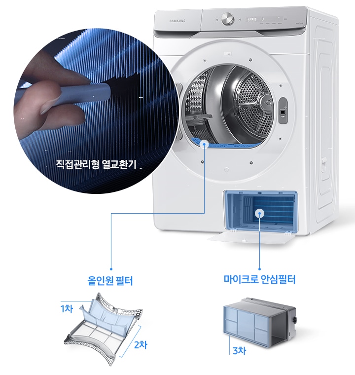 그랑데 건조기 AI 도어가 오픈되어있는 측면컷입니다. 도어쪽에는 원 안에 열교환기가 확대되어 있고 직접 먼지를 제거하는 연출 이미지와 '직접관리형 열교환기' 문구가 나와있습니다. 건조기 내상 바닥 부분이 파랗게 표시되어 우측 선으로 '올인원 필터' 문구가 나와있고, 문구 옆에는 일러스트로 올인원 필터와 1차/2차 문구가 있습니다. 건조기 하단에는 필터 부분이 열려서 파랗게 표시되어 있고 우측 선으로 '마이크로 안심 필터' 문구가 나와있습니다. 문구 옆쪽으로는 일러스트로 마이크로 안심 필터가 그려져 있고 3차 문구가 있어, 먼지를 3차까지 걸러준다는 내용을 표현한 연출 이미지 입니다.