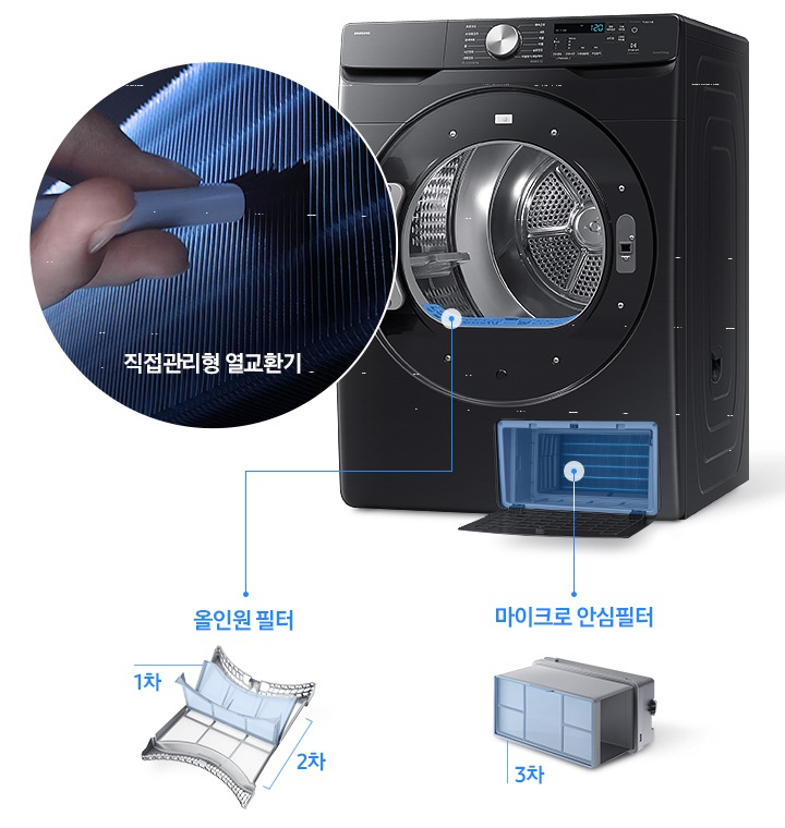 그랑데 건조기 AI 도어가 오픈되어있는 측면컷입니다. 도어쪽에는 원 안에 열교환기가 확대되어 있고 직접 먼지를 제거하는 연출 이미지와 '직접관리형 열교환기' 문구가 나와있습니다. 건조기 내상 바닥 부분이 파랗게 표시되어 우측 선으로 '올인원 필터' 문구가 나와있고, 문구 옆에는 일러스트로 올인원 필터와 1차/2차 문구가 있습니다. 건조기 하단에는 필터 부분이 열려서 파랗게 표시되어 있고 우측 선으로 '마이크로 안심 필터' 문구가 나와있습니다. 문구 옆쪽으로는 일러스트로 마이크로 안심 필터가 그려져 있고 3차 문구가 있어, 먼지를 3차까지 걸러준다는 내용을 표현한 연출 이미지 입니다.