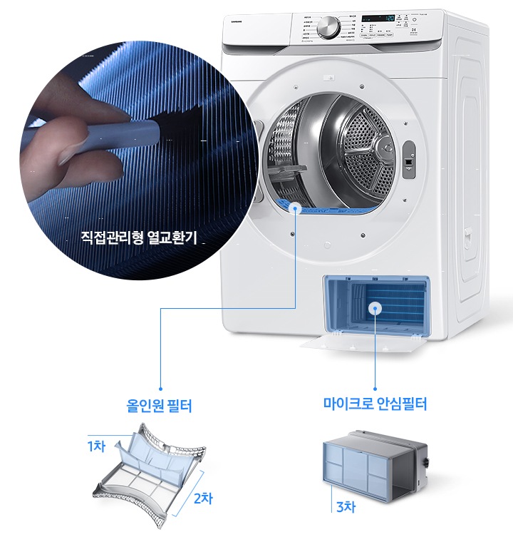그랑데 건조기 AI 도어가 오픈되어있는 측면컷입니다. 도어쪽에는 원 안에 열교환기가 확대되어 있고 직접 먼지를 제거하는 연출 이미지와 '직접관리형 열교환기' 문구가 나와있습니다. 건조기 내상 바닥 부분이 파랗게 표시되어 우측 선으로 '올인원 필터' 문구가 나와있고, 문구 옆에는 일러스트로 올인원 필터와 1차/2차 문구가 있습니다. 건조기 하단에는 필터 부분이 열려서 파랗게 표시되어 있고 우측 선으로 '마이크로 안심 필터' 문구가 나와있습니다. 문구 옆쪽으로는 일러스트로 마이크로 안심 필터가 그려져 있고 3차 문구가 있어, 먼지를 3차까지 걸러준다는 내용을 표현한 연출 이미지 입니다.