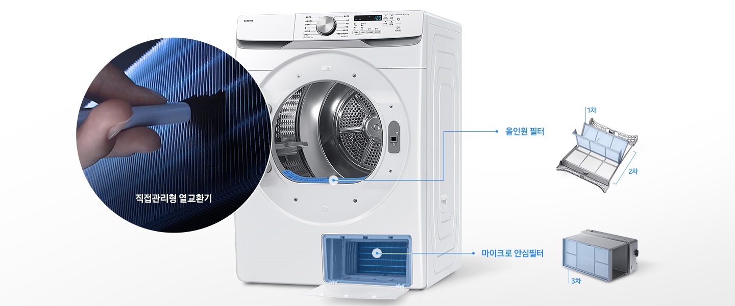 그랑데 건조기 AI 도어가 오픈되어있는 측면컷입니다. 도어쪽에는 원 안에 열교환기가 확대되어 있고 직접 먼지를 제거하는 연출 이미지와 '직접관리형 열교환기' 문구가 나와있습니다. 건조기 내상 바닥 부분이 파랗게 표시되어 우측 선으로 '올인원 필터' 문구가 나와있고, 문구 옆에는 일러스트로 올인원 필터와 1차/2차 문구가 있습니다. 건조기 하단에는 필터 부분이 열려서 파랗게 표시되어 있고 우측 선으로 '마이크로 안심 필터' 문구가 나와있습니다. 문구 옆쪽으로는 일러스트로 마이크로 안심 필터가 그려져 있고 3차 문구가 있어, 먼지를 3차까지 걸러준다는 내용을 표현한 연출 이미지 입니다.