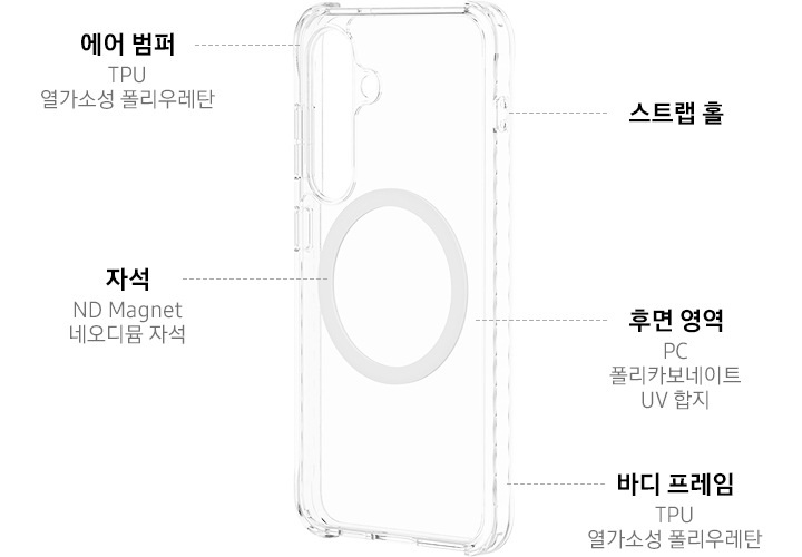 버라이어티 마그넷 케이스가 왼쪽으로 20도 정도 돌아간 정면 이미지가 보이며 이미지 왼쪽 상단에는 에어 범퍼 TPU 열가소성 폴리우레탄 텍스트가 보이고 있고 왼쪽 하단에는 자석 ND Magnet 네오디뮴 자석 텍스트가 보입니다. 이미지 오른쪽 부분에는 스트랩 홀, 후면 영역 PC 폴리카보네이트 UV 합지, 바디 프레임 TPU 열가소성 폴리우레탄 텍스트가 위에서 아래로 나열되어 보이고 있습니다.