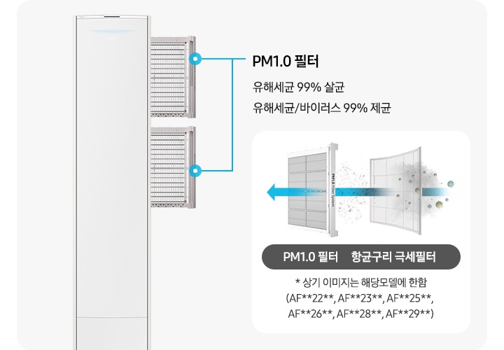 좌측에 에어컨의 필터가 분리되는 모습이 보여지며 pm1.0 필터 유해세균 99% 살균, 유해세균/바이러스 99% 제균문구가 보여지며 우측에 항균구리 극세필터와,pm1.0필터 순으로 공기가 빠져나가면서 필터 역활을 하는듯한 모습이 보여집니다. 하단엔 * 상기 이미지는 해당모델에 한함 (af**dx****f, af**dx****S)문구가 보여집니다.