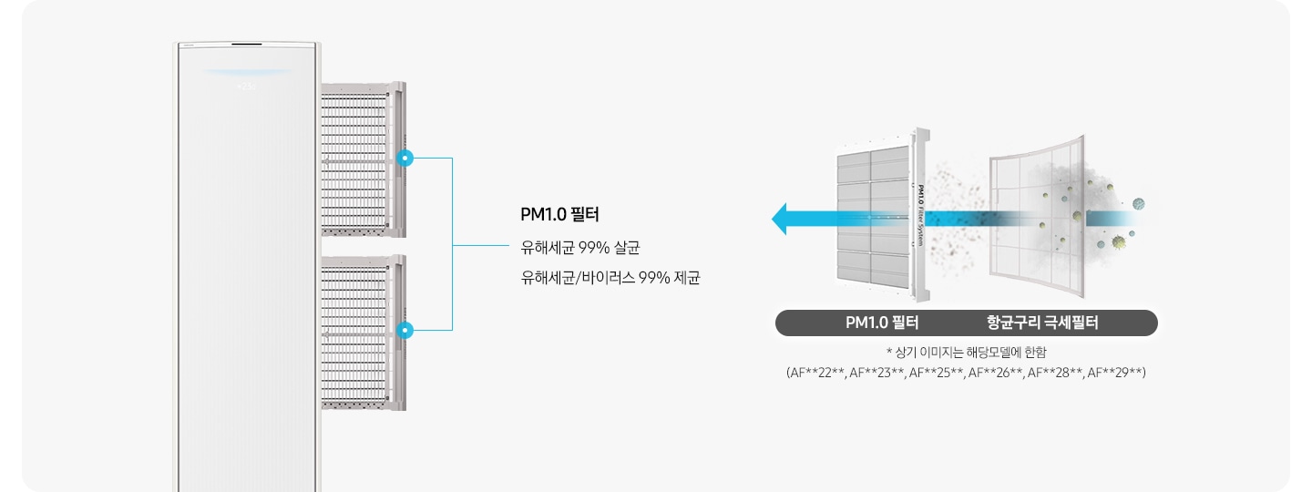 좌측에 에어컨의 필터가 분리되는 모습이 보여지며 pm1.0 필터 유해세균 99% 살균, 유해세균/바이러스 99% 제균문구가 보여지며 우측에 항균구리 극세필터와,pm1.0필터 순으로 공기가 빠져나가면서 필터 역활을 하는듯한 모습이 보여집니다. 하단엔 * 상기 이미지는 해당모델에 한함 (af**dx****f, af**dx****S)문구가 보여집니다.