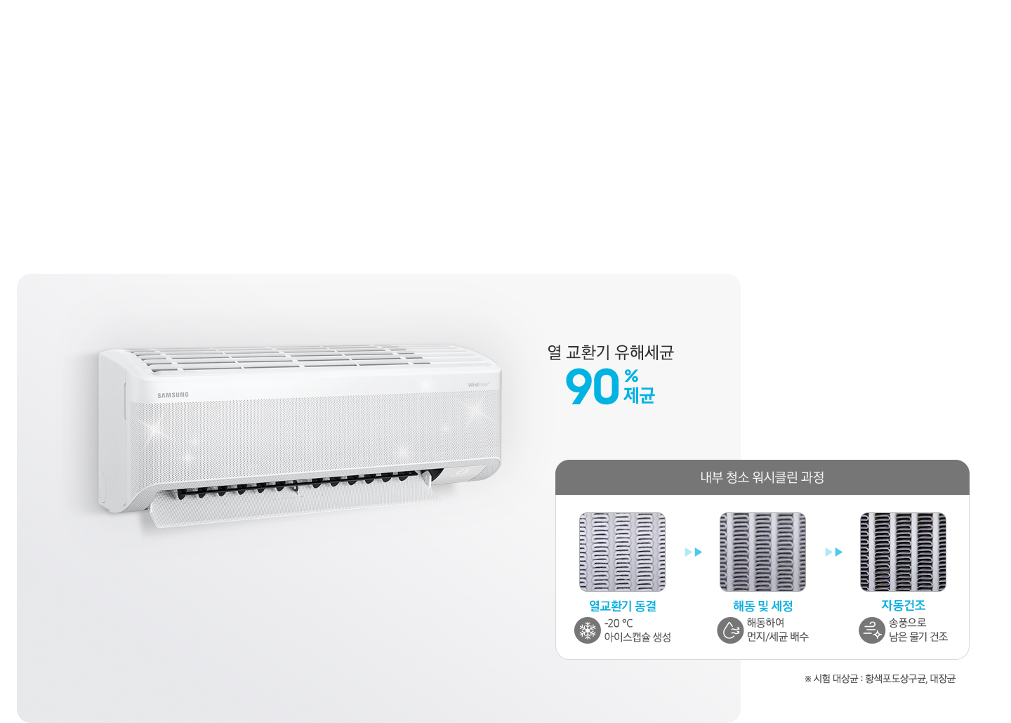 좌측에 작동중인 벽걸이 에어컨이 보여지고 옆에 열교환기 유해세균 90%제균 문구가 보여집니다. 그 문구 아래 내부 청소 워시클린 과정이 보여지고 좌측부터 열교환기 동경 -20도 아이스캡슐생성, 해동 및 세정 해동하여 먼지/세균 배수, 자동건조 송풍으로 남은 물기 건조 문구가 각 과정의 이미지와 함께 보여집니다. 