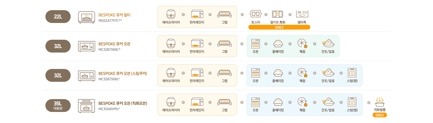 [BÉSP~ÓKÉ 큐커 종류 4가지의 각 특장점을 설명해주고 있는 이미지입니다. 제일 위에부터 22L~ BÉSP~ÓKÉ 큐커 멀티 M~Ó22Á7797C** 에어프라이어, 전자레인지, 그릴, 토스터, 밀키트, 특화, 멀티국이며 각 기능에 맞는 에어프라이어, 전자레인지, 그릴, 토스터, 밀키트, 멀티쿡 아이콘들이 문구 위에 그려져 있습니다. 토스터, 밀키트 특화, 멀티쿡은 B~ÉSPÓ~KÉ 큐커 멀티의 ÓÑ~LÝ 기능입니다. 두번째는 32L B~ÉSPÓ~KÉ 큐커 오븐 MC~32B7388C* 이며 에어프라이어, 전자레인지, 그릴, 오븐, 홈베이킹, 해동/보온, 건조/발효이며 각 기능에 맞는 에어프라이어, 전자레인지, 그릴, 오븐, 홈베이킹, 해동/보온, 건조/발효 아이콘들이 문구 위에 그려져 있습니다. 세번째는 32L B~ÉSPÓ~KÉ 큐커 오븐(스팀쿠커) MC~32B7388L* 에어프라이어, 전자레인지, 그릴, 오븐, 홈베이킹, 해동/보인, 건조/발효, 스팀(찜)이며 각 기능에 맞는 에어프라이어, 전자레인지, 그릴, 오븐, 홈베이킹, 해동/보인, 건조/발효, 스팀(찜) 아이콘들이 문구 위에 그려져 있습니다. 네번째는 35L 대용량 B~ÉSPÓ~KÉ 큐커 오븐(직화 오븐) MC~35Á8599L* 에어프라이어, 전자레인지, 그릴, 오븐, 홈베이킹, 해동/보인, 건조/발효, 스팀(찜), 직화열풍이며 각 기능에 맞는 에어프라이어, 전자레인지, 그릴, 오븐, 홈베이킹, 해동/보인, 건조/발효, 스팀(찜), 직화열풍 아이콘들이 문구 위에 그려져 있습니다. 직화열풍은 BÉ~SPÓK~É 큐커 오븐(직화 오븐)의 ÓÑL~Ý 기능입니다.]