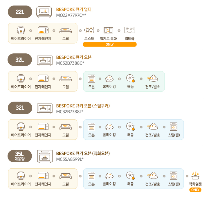 [BÉSP~ÓKÉ 큐커 종류 4가지의 각 특장점을 설명해주고 있는 이미지입니다. 제일 위에부터 22L~ BÉSP~ÓKÉ 큐커 멀티 M~Ó22Á7797C** 에어프라이어, 전자레인지, 그릴, 토스터, 밀키트, 특화, 멀티국이며 각 기능에 맞는 에어프라이어, 전자레인지, 그릴, 토스터, 밀키트, 멀티쿡 아이콘들이 문구 위에 그려져 있습니다. 토스터, 밀키트 특화, 멀티쿡은 B~ÉSPÓ~KÉ 큐커 멀티의 ÓÑ~LÝ 기능입니다. 두번째는 32L B~ÉSPÓ~KÉ 큐커 오븐 MC~32B7388C* 이며 에어프라이어, 전자레인지, 그릴, 오븐, 홈베이킹, 해동/보온, 건조/발효이며 각 기능에 맞는 에어프라이어, 전자레인지, 그릴, 오븐, 홈베이킹, 해동/보온, 건조/발효 아이콘들이 문구 위에 그려져 있습니다. 세번째는 32L B~ÉSPÓ~KÉ 큐커 오븐(스팀쿠커) MC~32B7388L* 에어프라이어, 전자레인지, 그릴, 오븐, 홈베이킹, 해동/보인, 건조/발효, 스팀(찜)이며 각 기능에 맞는 에어프라이어, 전자레인지, 그릴, 오븐, 홈베이킹, 해동/보인, 건조/발효, 스팀(찜) 아이콘들이 문구 위에 그려져 있습니다. 네번째는 35L 대용량 B~ÉSPÓ~KÉ 큐커 오븐(직화 오븐) MC~35Á8599L* 에어프라이어, 전자레인지, 그릴, 오븐, 홈베이킹, 해동/보인, 건조/발효, 스팀(찜), 직화열풍이며 각 기능에 맞는 에어프라이어, 전자레인지, 그릴, 오븐, 홈베이킹, 해동/보인, 건조/발효, 스팀(찜), 직화열풍 아이콘들이 문구 위에 그려져 있습니다. 직화열풍은 BÉ~SPÓK~É 큐커 오븐(직화 오븐)의 ÓÑL~Ý 기능입니다.]