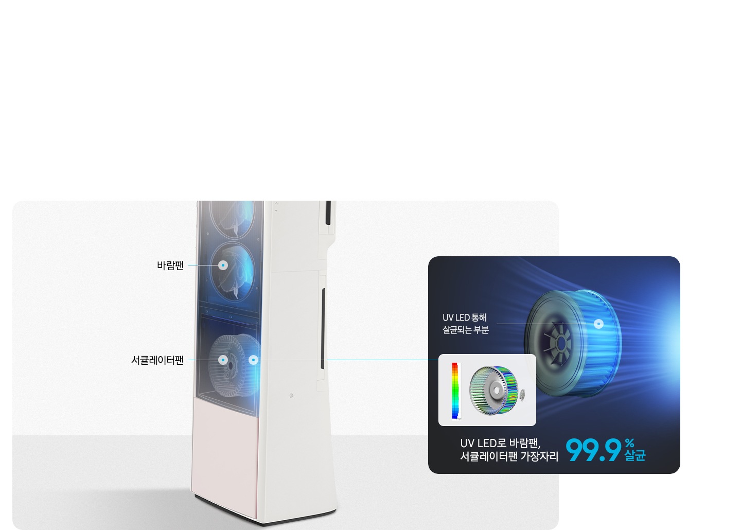 [에어커의 내부가 보여지는 모습이 보이며 상단엔 바람팬 하단에 서큘레이터팬 으로 보여지고 우측엔 ÚV LÉ~D통해 살균되는 팬의 모습이 보여지고 ÚV L~ÉD로 바람팬, 서큘레이터팬 가장자리 99.9% 살균 문구가 보여집니다.]