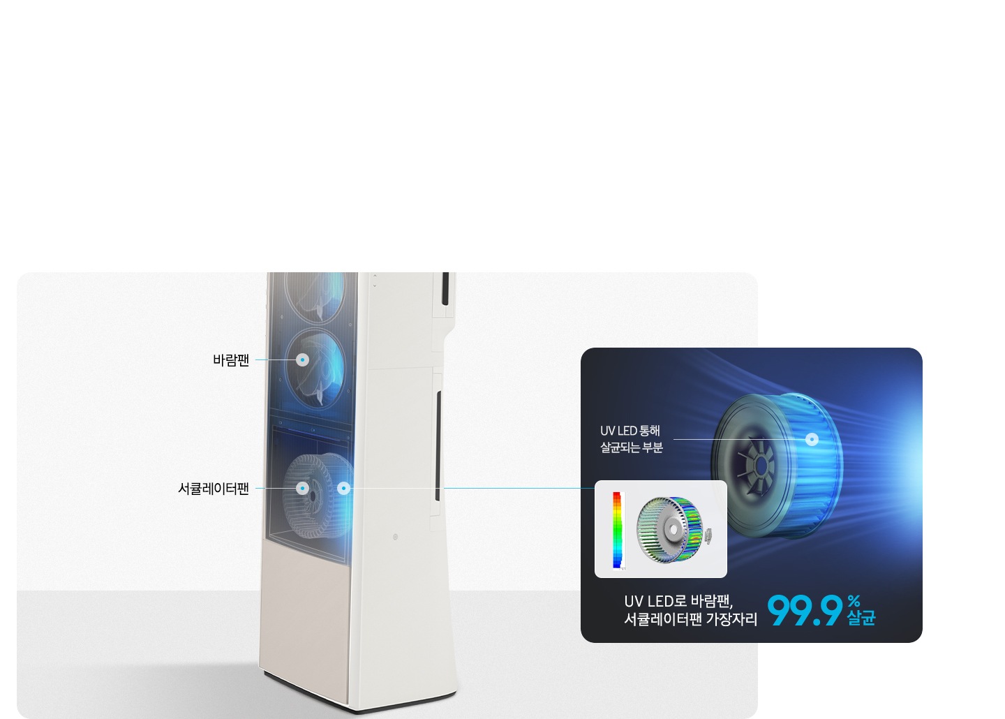 에어커의 내부가 보여지는 모습이 보이며 상단엔 바람팬 하단에 서큘레이터팬 으로 보여지고 우측엔 UV LED통해 살균되는 팬의 모습이 보여지고 UV LED로 바람팬, 서큘레이터팬 가장자리 99.9% 살균 문구가 보여집니다.