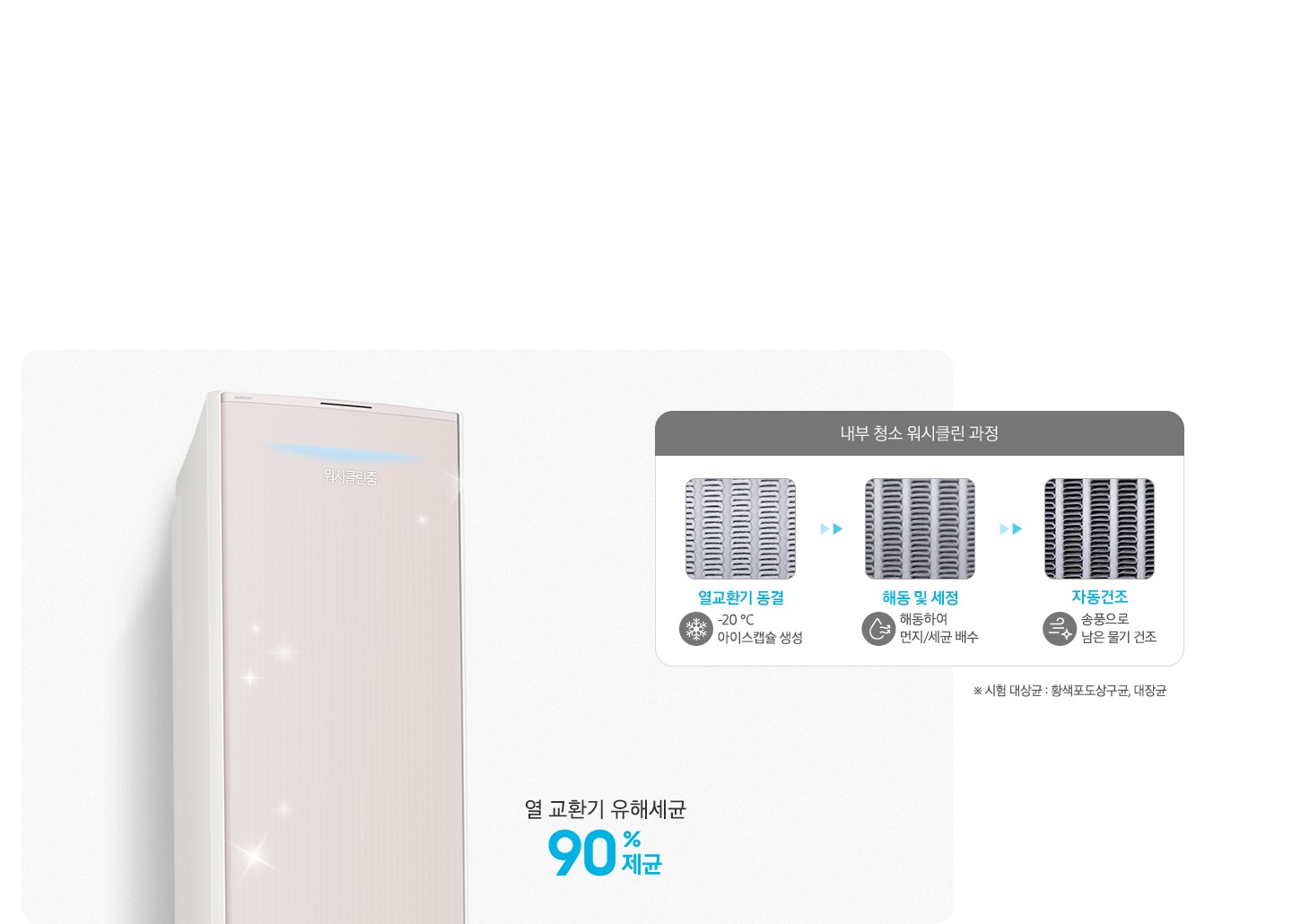좌측에 에어컨의 상단 디스플레이가 확대되어 보여지며 위시클린중 문구가 보여지고 열교환기 유해세균 90%제균 문구가 보여집니다. 우측엔 내부 청소 워시클린 과정 문구과 함께 하단에 과정이 보여지며 열교환기 동결  -20%도 아이스캡슐 생선, 해동 및 세정 해동하여 먼지/세균 배수, 자동건조 송풍으로 남은 물기 건조 가 보여집니다.