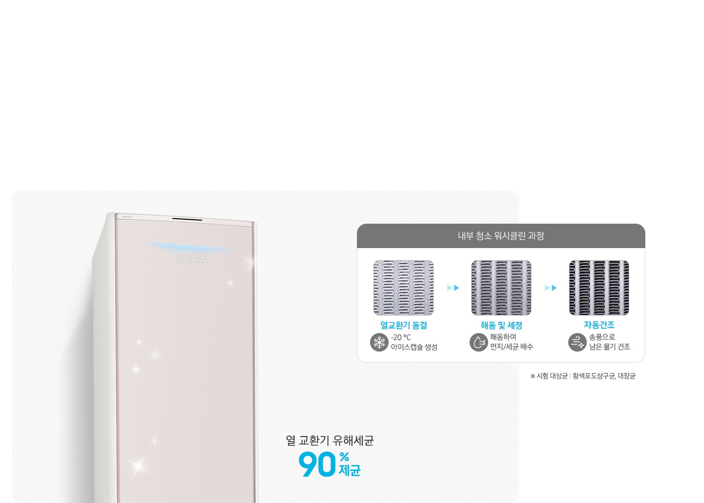 좌측에 에어컨의 상단 디스플레이가 확대되어 보여지며 위시클린중 문구가 보여지고 열교환기 유해세균 90%제균 문구가 보여집니다. 우측엔 내부 청소 워시클린 과정 문구과 함께 하단에 과정이 보여지며 열교환기 동결  -20%도 아이스캡슐 생선, 해동 및 세정 해동하여 먼지/세균 배수, 자동건조 송풍으로 남은 물기 건조 가 보여집니다.
