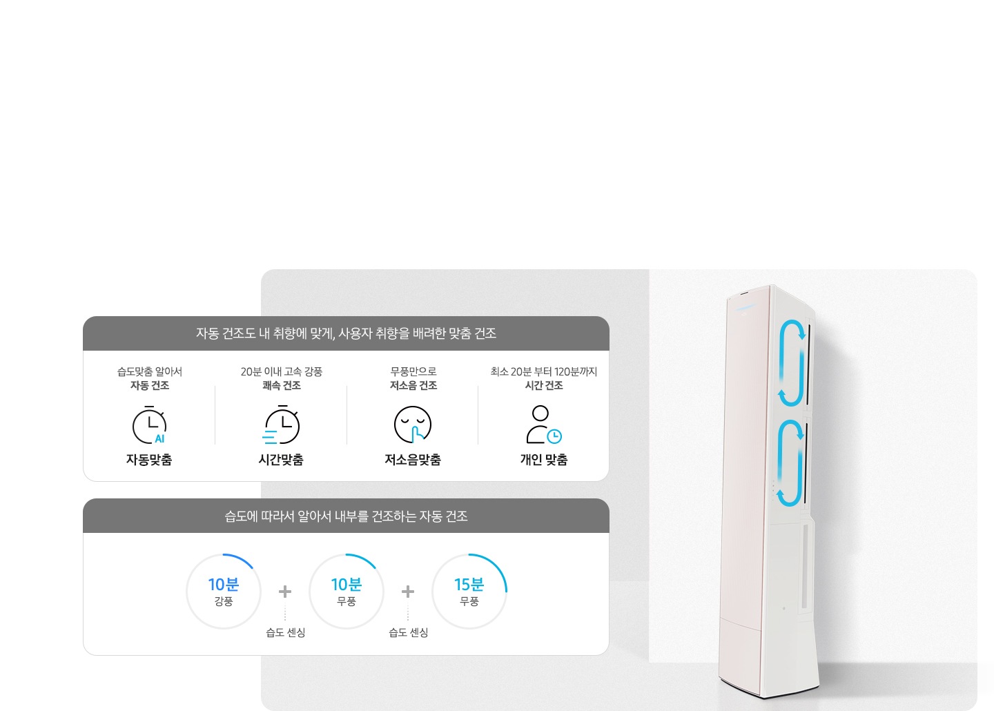 에어컨 맞춤 건조 순서가 보여지며 자동건조도 내 취향에 맞게, 사용자 취향을 배려한 맞춤 건조 문구와 함께 하단에 건조 순서가 보여집니다. 좌측 부터 습도맞춤 알아서 자동건조 자동맞춤 문구와 함께 시계 AI 아이콘이 보여지고 , 20분 이내 고속 강품 쾌속 건조 시간 맞춤 문구와 함께 시계가 빠르게 가는 듯한 아이콘이 보여지고, 무풍만으로 저소음 건조 저소음맞품 문구와 함께 눈감고 쉿 하는 아이콘이 보여지고 최소 20분 부터 120분까지 시간건조 개인맞춤 문구와 함께 사람과 시계의 아이콘이 보여집니다. 하단에 습도에 따라서 알아서 내부를 건조하는 자동건조 문구와 함게 하단의 시간이 보여지며 10분 강품+ 습도센싱+ 10분 무풍+습도센싱 + 15분 무풍 이 보여집니다.