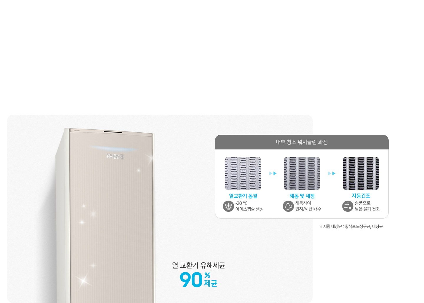 좌측에 에어컨의 상단 디스플레이가 확대되어 보여지며 위시클린중 문구가 보여지고 열교환기 유해세균 90%제균 문구가 보여집니다. 우측엔 내부 청소 워시클린 과정 문구과 함께 하단에 과정이 보여지며 열교환기 동결  -20%도 아이스캡슐 생선, 해동 및 세정 해동하여 먼지/세균 배수, 자동건조 송풍으로 남은 물기 건조 가 보여집니다.