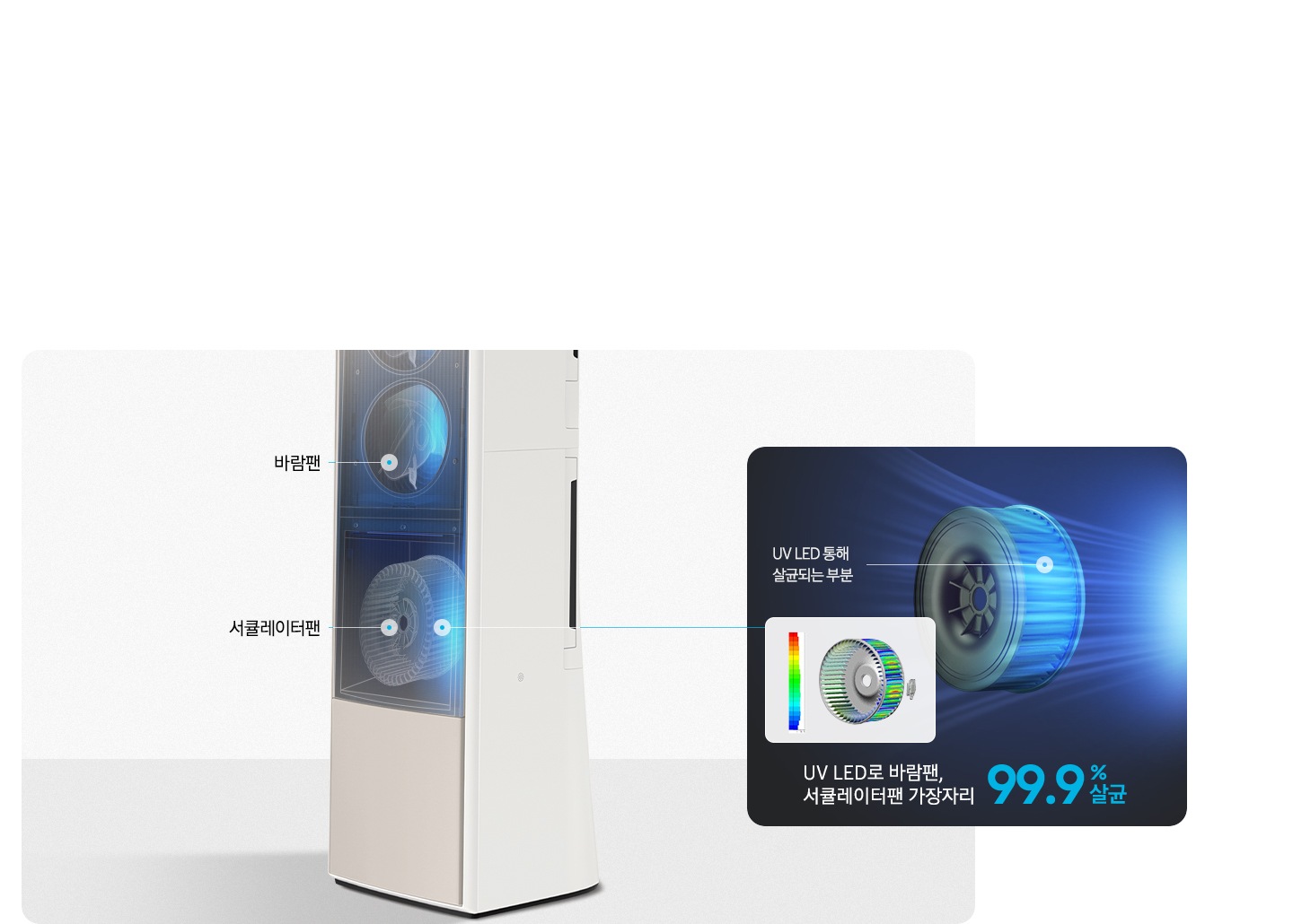 에어커의 내부가 보여지는 모습이 보이며 상단엔 바람팬 하단에 서큘레이터팬 으로 보여지고 우측엔 UV LED통해 살균되는 팬의 모습이 보여지고 UV LED로 바람팬, 서큘레이터팬 가장자리 99.9% 살균 문구가 보여집니다.