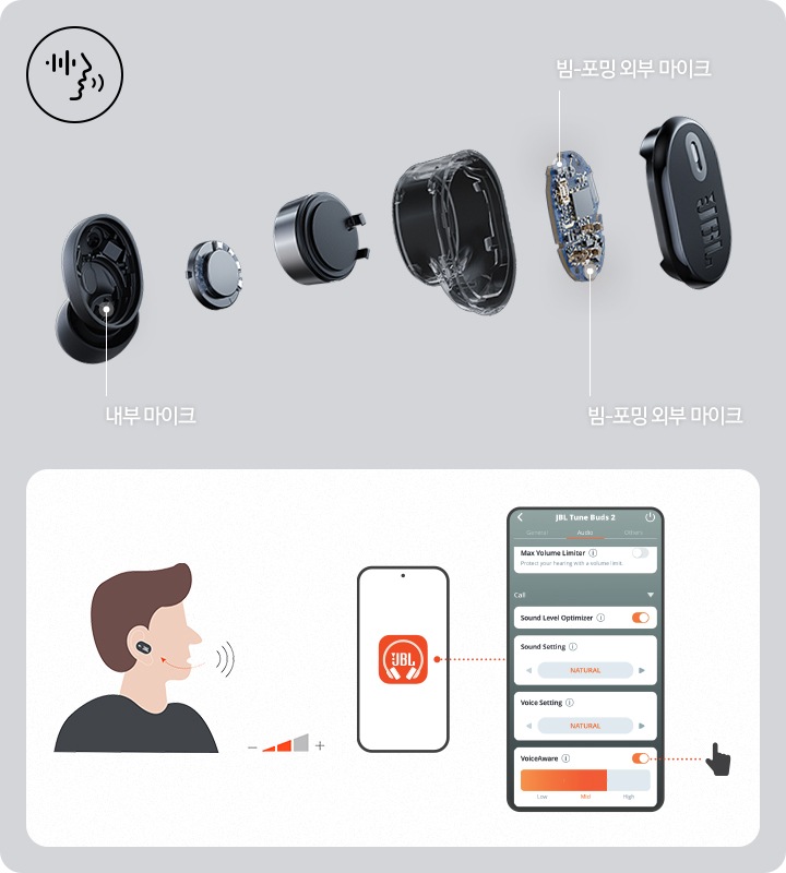 이어버드의 상세컷과 이어폰의 각 세부 명칭이 기재되어 있습니다. 오른쪽에는 VOICEAWARE 사용방법을 보여주는 이미지가 있습니다.