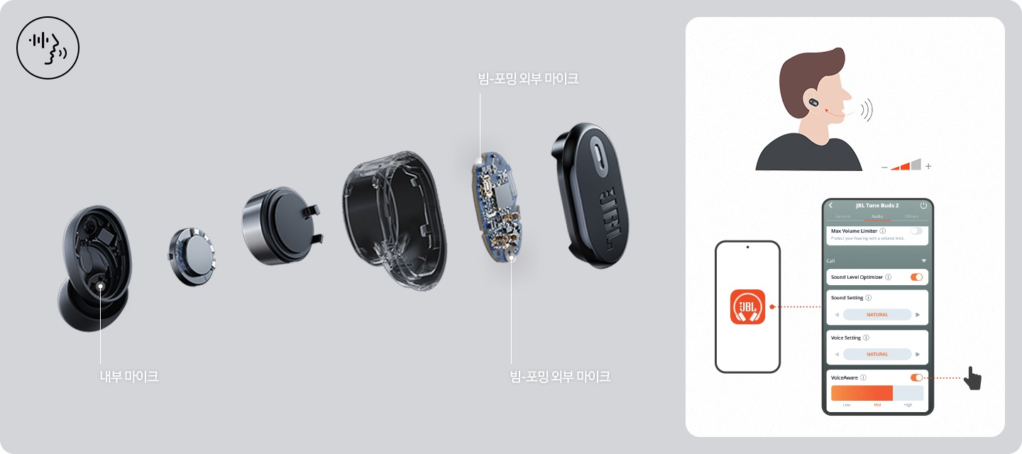 이어버드의 상세컷과 이어폰의 각 세부 명칭이 기재되어 있습니다. 오른쪽에는 VOICEAWARE 사용방법을 보여주는 이미지가 있습니다.