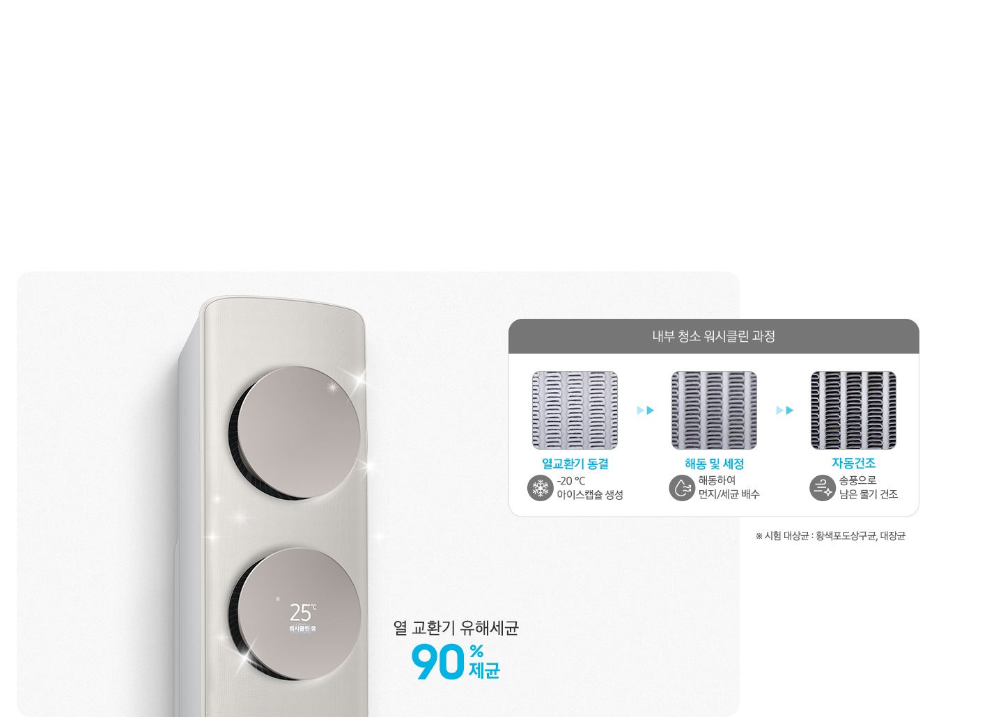 좌측에 에어컨의 상단 디스플레이가 확대되어 보여지며 위시클린중 문구가 보여지고 열교환기 유해세균 90%제균 문구가 보여집니다. 우측엔 내부 청소 워시클린 과정 문구과 함께 하단에 과정이 보여지며 열교환기 동결  -20%도 아이스캡슐 생선, 해동 및 세정 해동하여 먼지/세균 배수, 자동건조 송풍으로 남은 물기 건조 가 보여집니다.