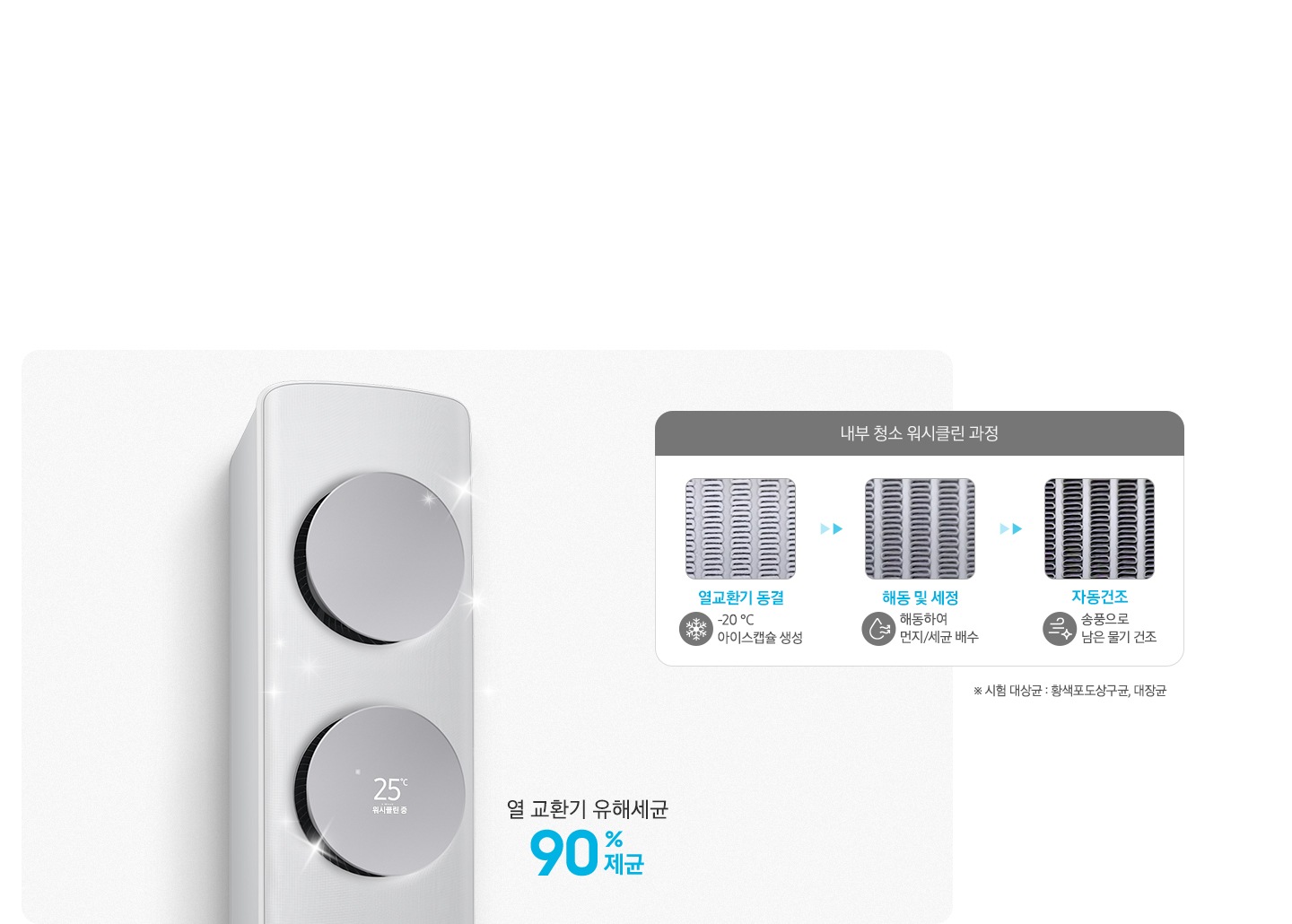 좌측에 에어컨의 상단 디스플레이가 확대되어 보여지며 위시클린중 문구가 보여지고 열교환기 유해세균 90%제균 문구가 보여집니다. 우측엔 내부 청소 워시클린 과정 문구과 함께 하단에 과정이 보여지며 열교환기 동결  -20%도 아이스캡슐 생선, 해동 및 세정 해동하여 먼지/세균 배수, 자동건조 송풍으로 남은 물기 건조 가 보여집니다.