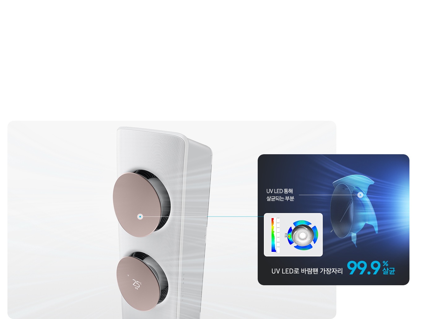 에어커의 내부가 보여지는 모습이 보이며 상단엔 바람팬 하단에 서큘레이터팬 으로 보여지고 우측엔 UV LED통해 살균되는 팬의 모습이 보여지고 UV LED로 바람팬, 서큘레이터팬 가장자리 99.9% 살균 문구가 보여집니다.