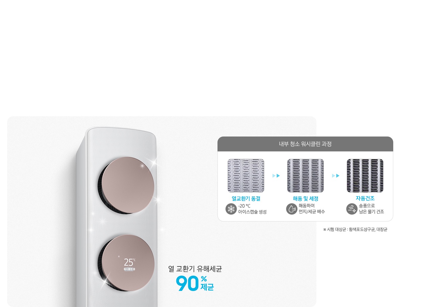 좌측에 에어컨의 상단 디스플레이가 확대되어 보여지며 위시클린중 문구가 보여지고 열교환기 유해세균 90%제균 문구가 보여집니다. 우측엔 내부 청소 워시클린 과정 문구과 함께 하단에 과정이 보여지며 열교환기 동결  -20%도 아이스캡슐 생선, 해동 및 세정 해동하여 먼지/세균 배수, 자동건조 송풍으로 남은 물기 건조 가 보여집니다.