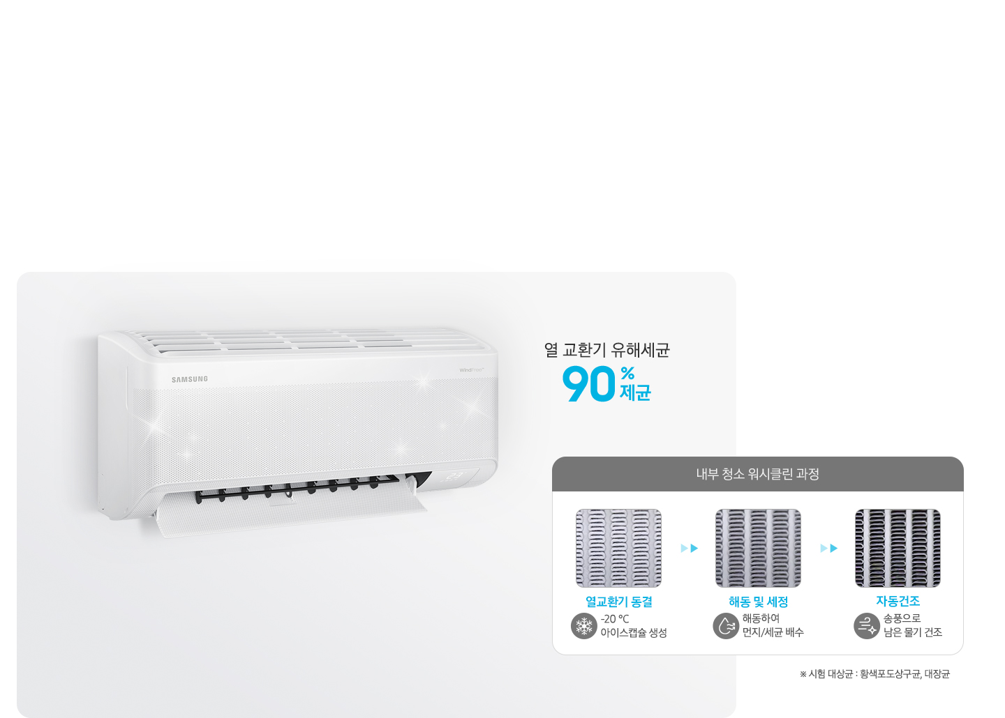 좌측에 작동중인 벽걸이 에어컨이 보여지고 옆에 열교환기 유해세균 90%제균 문구가 보여집니다. 그 문구 아래 내부 청소 워시클린 과정이 보여지고 좌측부터 열교환기 동경 -20도 아이스캡슐생성, 해동 및 세정 해동하여 먼지/세균 배수, 자동건조 송풍으로 남은 물기 건조 문구가 각 과정의 이미지와 함께 보여집니다. 