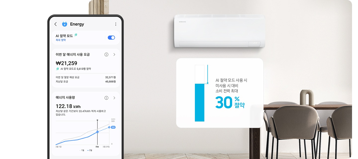 좌측엔 Ai 에너지 절약 모드가 활성중인 UI 화면이 보여지고 좌측엔 벽걸이 에어컨과 그아래 AI 절약 모드 사용시 미사용시 대비 소비전력 최대 30% 절약 문구가 그래프와 함께 보여집니다.