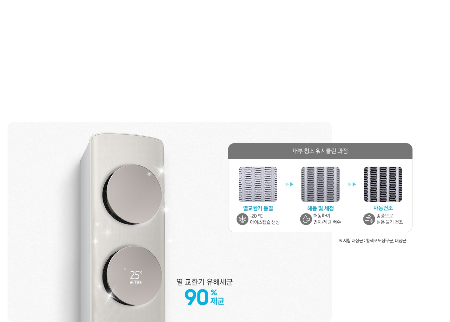 좌측에 에어컨의 상단 디스플레이가 확대되어 보여지며 위시클린중 문구가 보여지고 열교환기 유해세균 90%제균 문구가 보여집니다. 우측엔 내부 청소 워시클린 과정 문구과 함께 하단에 과정이 보여지며 열교환기 동결  -20%도 아이스캡슐 생선, 해동 및 세정 해동하여 먼지/세균 배수, 자동건조 송풍으로 남은 물기 건조 가 보여집니다.
