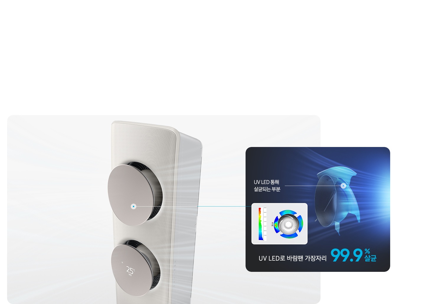에어커의 내부가 보여지는 모습이 보이며 상단엔 바람팬 하단에 서큘레이터팬 으로 보여지고 우측엔 UV LED통해 살균되는 팬의 모습이 보여지고 UV LED로 바람팬, 서큘레이터팬 가장자리 99.9% 살균 문구가 보여집니다.