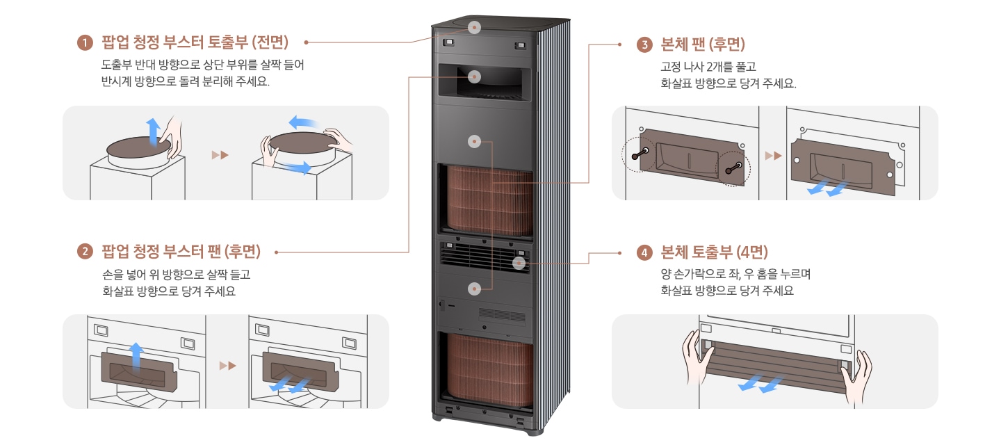 중앙에 패널이 열린 공기청정기가 보입니다. 공기청정기 내부의 각 부분 별 관리 방법이 좌, 우로 나뉘어 그림과 함께 보입니다. 1. 팝업 청정 부스터 토출 부(전면) 돌출부 반대 방향으로 상단부위를 살짝 들어 반시계 방향으로 돌려 분리해 주세요.라는 설명과 하단에 분리 방법을 알려주는 일러스트가 그려져 있습니다. 2. 팝업 청정 부스터 팬(후면) 손을 넣어 위 방향으로 살짝 들고 화살표 방향으로 당겨 주세요.라는 설명과 하단에 후면 분리 방법을 2가지 단계로 나누어 설명한 일러스트가 있습니다. 3. 본체 팬(후면) 고정 나사 2개를 풀고 화살표 방향으로 당겨 주세요.라는 설명 하단에 본체 팬 나사 위치와 분리 방법에 대해 설명한 일러스트가 있습니다. 4. 본체 토출 부(4면) 양 손가락으로 좌, 우 홈을 누르며 화살표 방향으로 당겨주세요.라는 설명과 함께 분리 방법을 설명하는 일러스트가 있습니다.