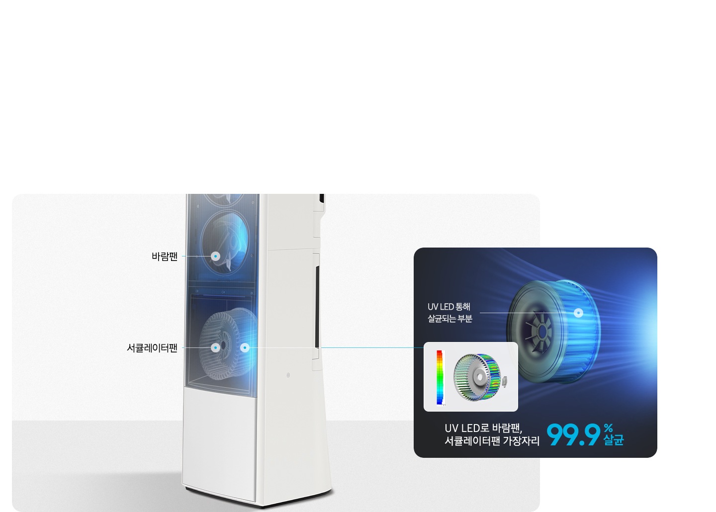 에어커의 내부가 보여지는 모습이 보이며 상단엔 바람팬 하단에 서큘레이터팬 으로 보여지고 우측엔 UV LED통해 살균되는 팬의 모습이 보여지고 UV LED로 바람팬, 서큘레이터팬 가장자리 99.9% 살균 문구가 보여집니다.