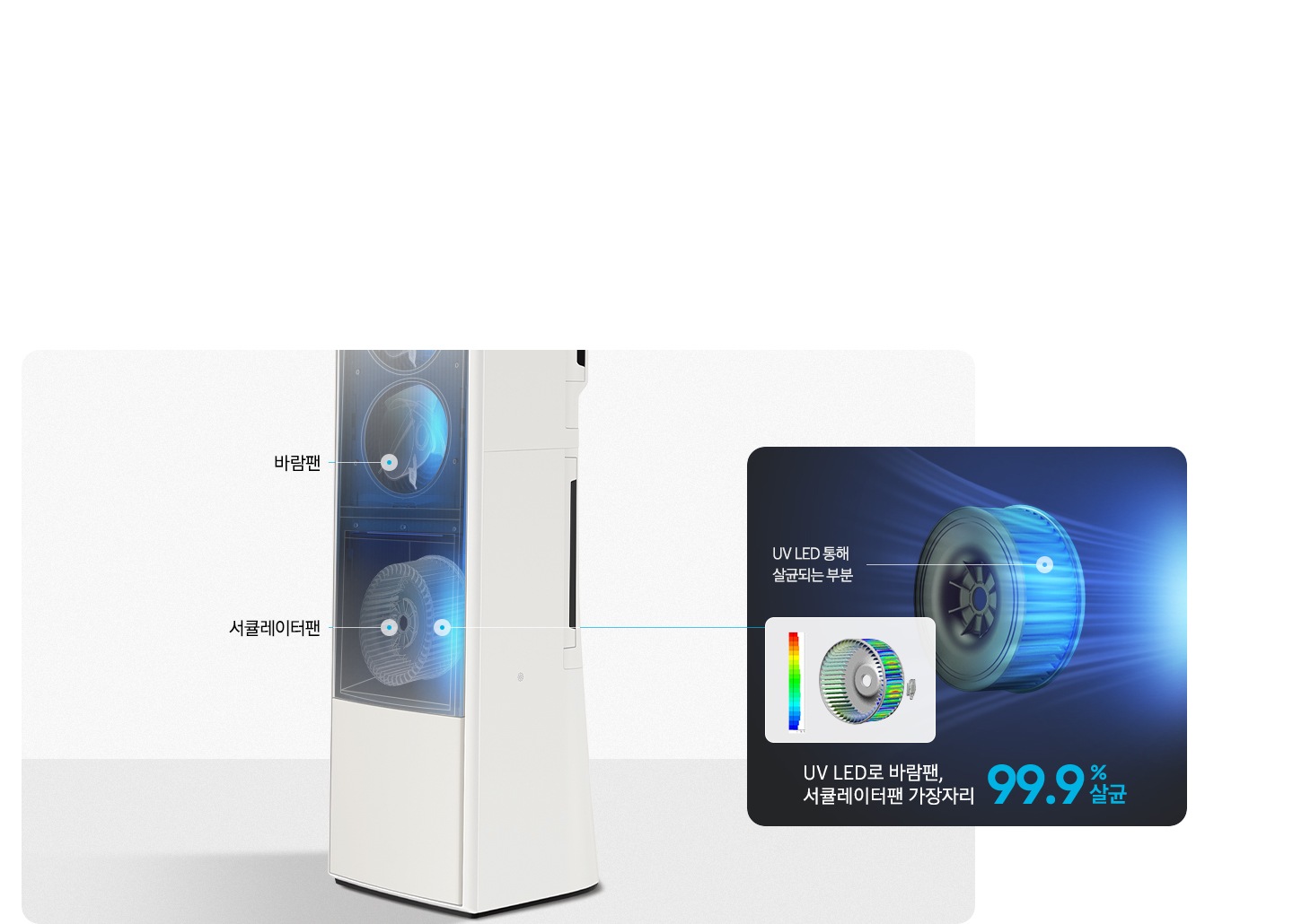 에어커의 내부가 보여지는 모습이 보이며 상단엔 바람팬 하단에 서큘레이터팬 으로 보여지고 우측엔 UV LED통해 살균되는 팬의 모습이 보여지고 UV LED로 바람팬, 서큘레이터팬 가장자리 99.9% 살균 문구가 보여집니다.