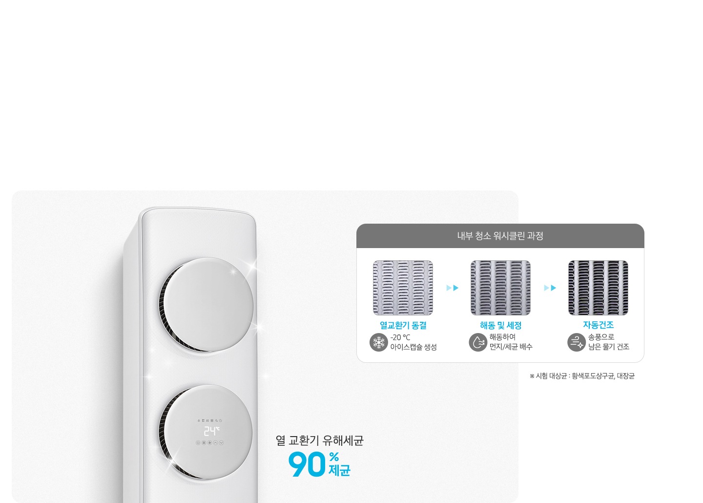 좌측에 에어컨의 상단 디스플레이가 확대되어 보여지며 위시클린중 문구가 보여지고 열교환기 유해세균 90%제균 문구가 보여집니다. 우측엔 내부 청소 워시클린 과정 문구과 함께 하단에 과정이 보여지며 열교환기 동결  -20%도 아이스캡슐 생선, 해동 및 세정 해동하여 먼지/세균 배수, 자동건조 송풍으로 남은 물기 건조 가 보여집니다.