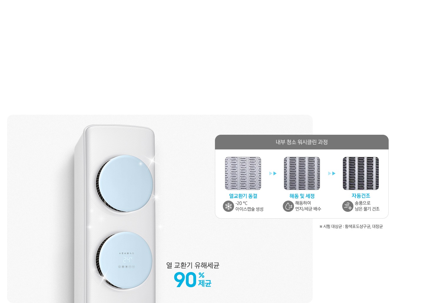 좌측에 에어컨의 상단 디스플레이가 확대되어 보여지며 위시클린중 문구가 보여지고 열교환기 유해세균 90%제균 문구가 보여집니다. 우측엔 내부 청소 워시클린 과정 문구과 함께 하단에 과정이 보여지며 열교환기 동결  -20%도 아이스캡슐 생선, 해동 및 세정 해동하여 먼지/세균 배수, 자동건조 송풍으로 남은 물기 건조 가 보여집니다.