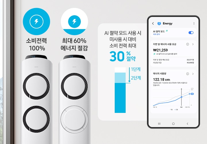 좌측에 Q9000 에어컨 두개가 보여지고 한대는 소비전력 100% 사용 그림과 함께 바람문 두개가 다 열러 작동중인 모습과 그옆에 최대 60% 에너지 절감 문구와 함께 바람문 하나면 열려 작동중인 에어컨 모습이 보여집니다. 우측으로는 AI 절약 모드 사용시 미사용시 대비 소비전력 최대 30% 절약 문구와 함께 막대 그래프가 1단계, 2단계 줄어든 모습이 보여집니다. 우측 끝에는 에너지 AI 젉약모드 UI 화면이 보여집니다.