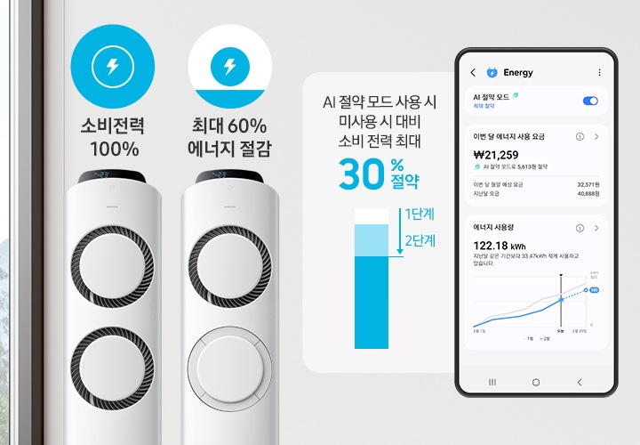 좌측에 Q9000 에어컨 두개가 보여지고 한대는 소비전력 100% 사용 그림과 함께 바람문 두개가 다 열러 작동중인 모습과 그옆에 최대 60% 에너지 절감 문구와 함께 바람문 하나면 열려 작동중인 에어컨 모습이 보여집니다. 우측으로는 AI 절약 모드 사용시 미사용시 대비 소비전력 최대 30% 절약 문구와 함께 막대 그래프가 1단계, 2단계 줄어든 모습이 보여집니다. 우측 끝에는 에너지 AI 젉약모드 UI 화면이 보여집니다.