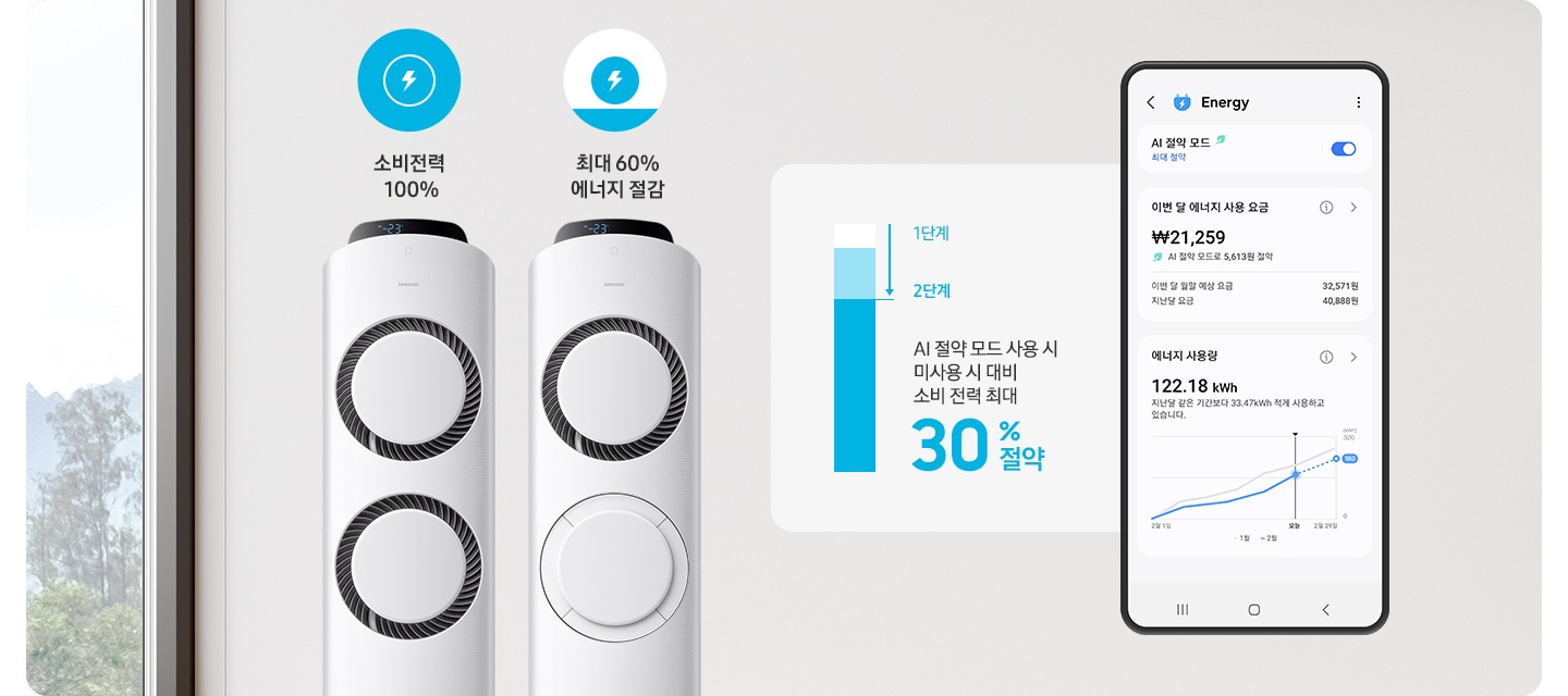 좌측에 Q9000 에어컨 두개가 보여지고 한대는 소비전력 100% 사용 그림과 함께 바람문 두개가 다 열러 작동중인 모습과 그옆에 최대 60% 에너지 절감 문구와 함께 바람문 하나면 열려 작동중인 에어컨 모습이 보여집니다. 우측으로는 AI 절약 모드 사용시 미사용시 대비 소비전력 최대 30% 절약 문구와 함께 막대 그래프가 1단계, 2단계 줄어든 모습이 보여집니다. 우측 끝에는 에너지 AI 젉약모드 UI 화면이 보여집니다.